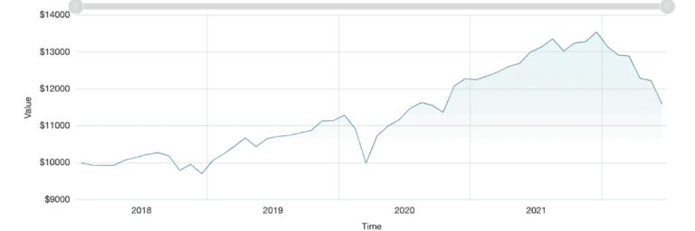 vbal etf performance graph