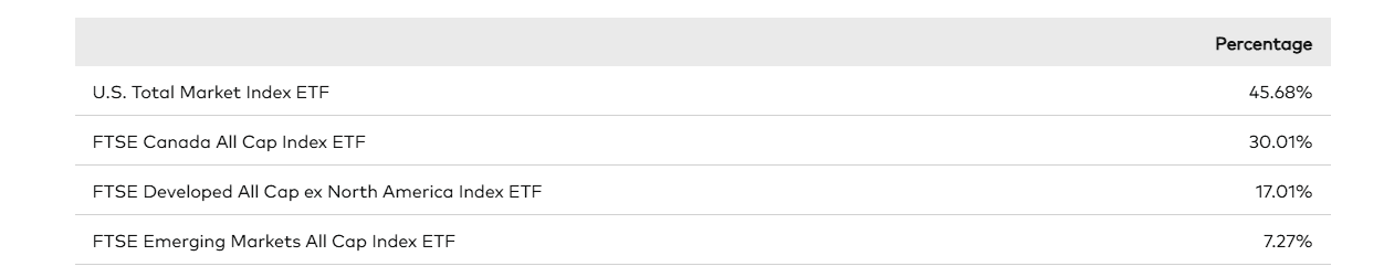 veqt allocation 2025
