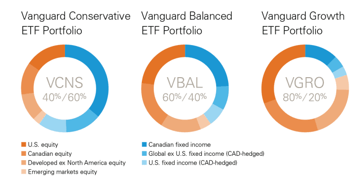 Picture from Vangaurd website. For more information visit <a href="https://www.vanguardcanada.ca/documents/press-release-asset-allocation-etf-launch.pdf"/>here