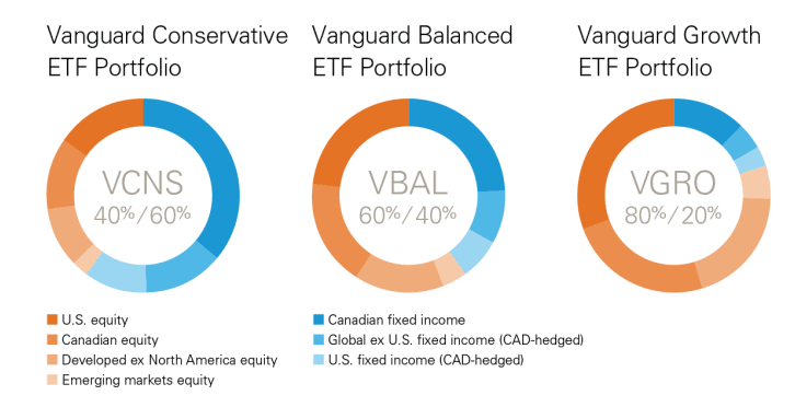 vgro-1.png Picture from Vangaurd website. For more information visit <a href="https://www.vanguardcanada.ca/documents/press-release-asset-allocation-etf-launch.pdf">here</a>