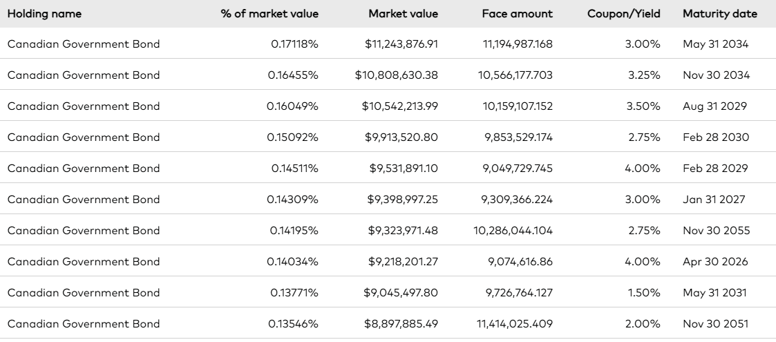 vgro bond holdings