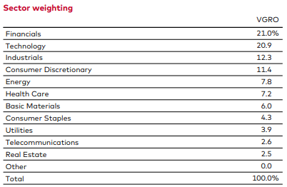vgro sectors