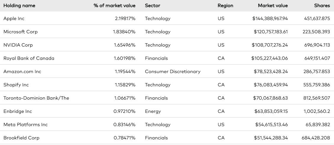 vgro top assets