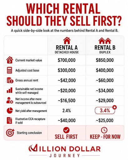 which rental to sell