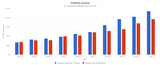 wide moat stocks dividend graph