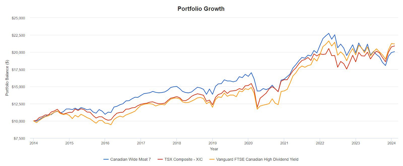 wide moat stocks performance graph