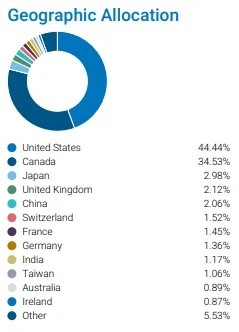 zgro geo allocation