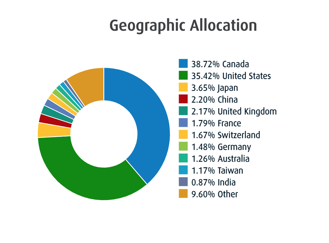 zgro geographic allocation