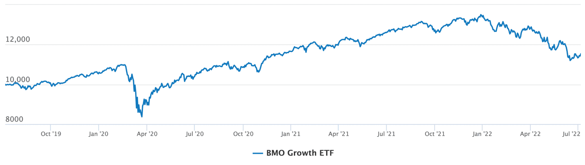 zgro growth graph
